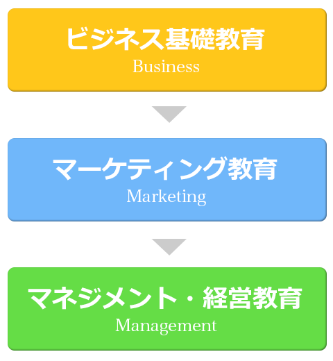 ビジネス基礎教育〜マーケティング教育〜マネジメント・経営教育